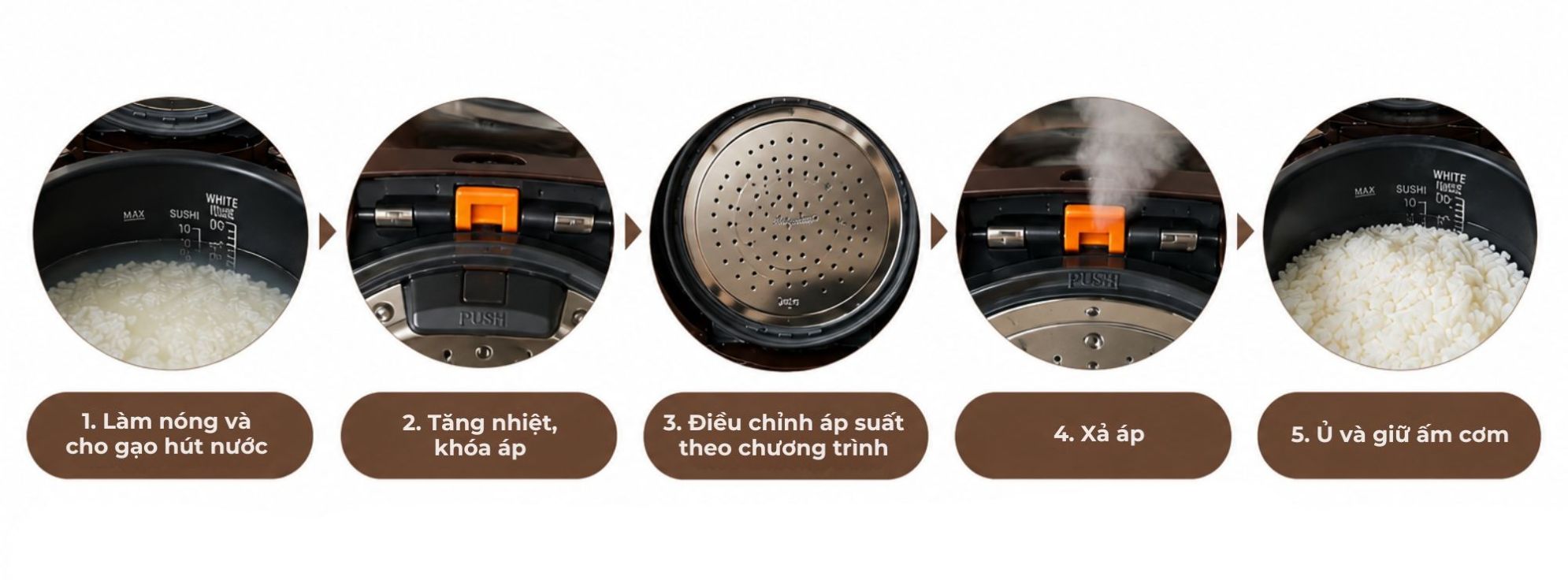 Chu trình nấu cơm bằng nồi cơm điện áp suất 5 bước (Nguồn: Internet)