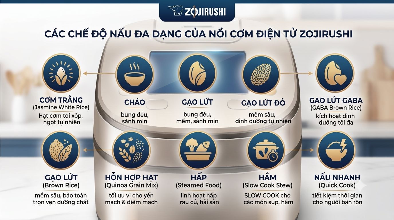 Chọn nồi cơm điện có chế độ phù hợp với nhu cầu nấu ăn hàng ngày của bạn. Nguồn ảnh: Internet